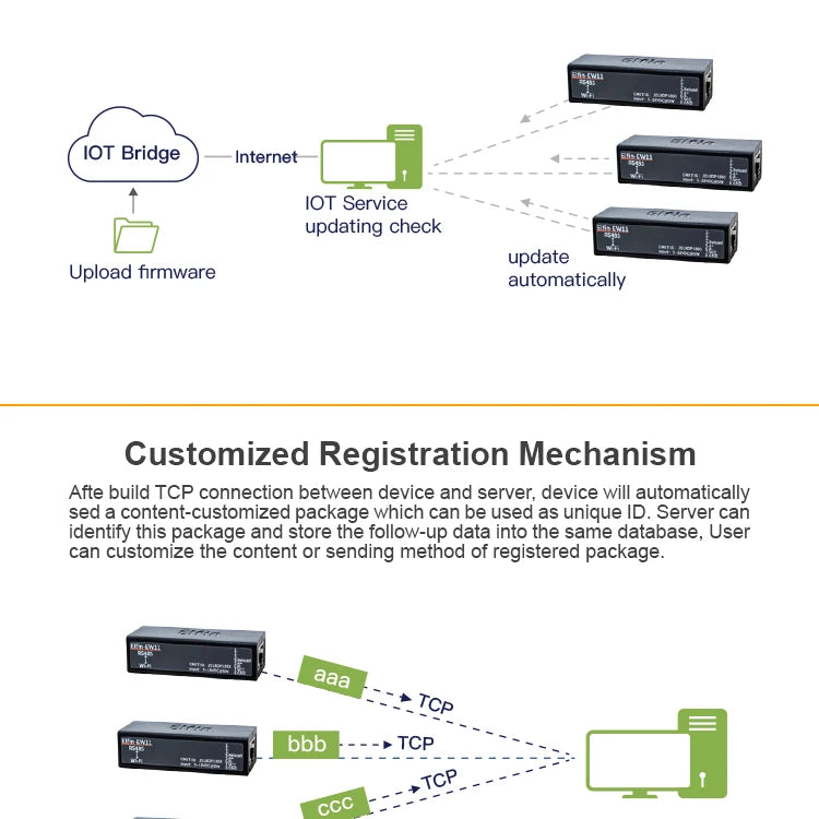 Serial Port RS485 to WiFi Serial Device Server Elfin-EW11 Support TCP/IP Telnet Modbus TCP Protocol IOT Data Transfer Converter