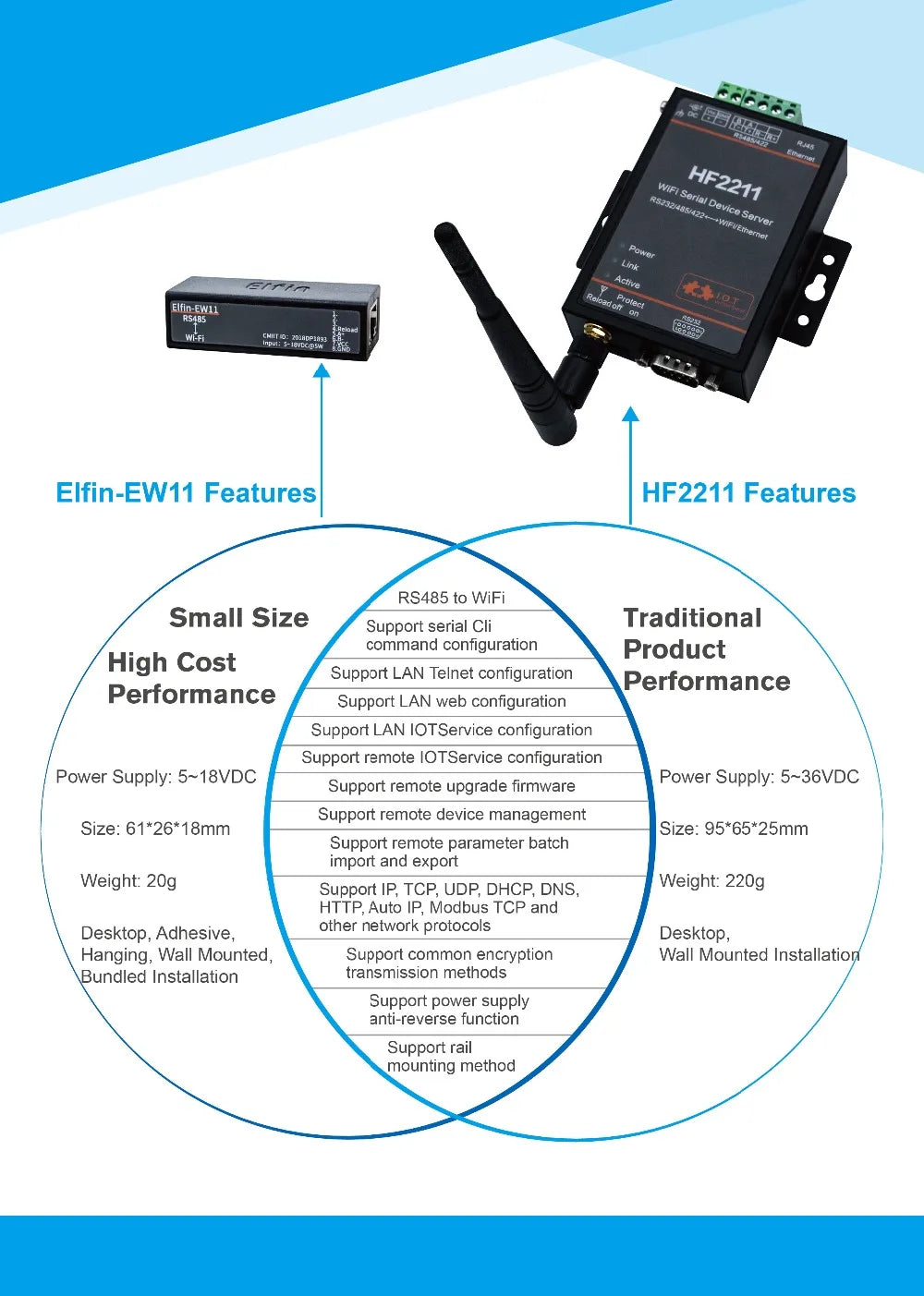 Serial Port RS485 to WiFi Serial Device Server Elfin-EW11 Support TCP/IP Telnet Modbus TCP Protocol IOT Data Transfer Converter